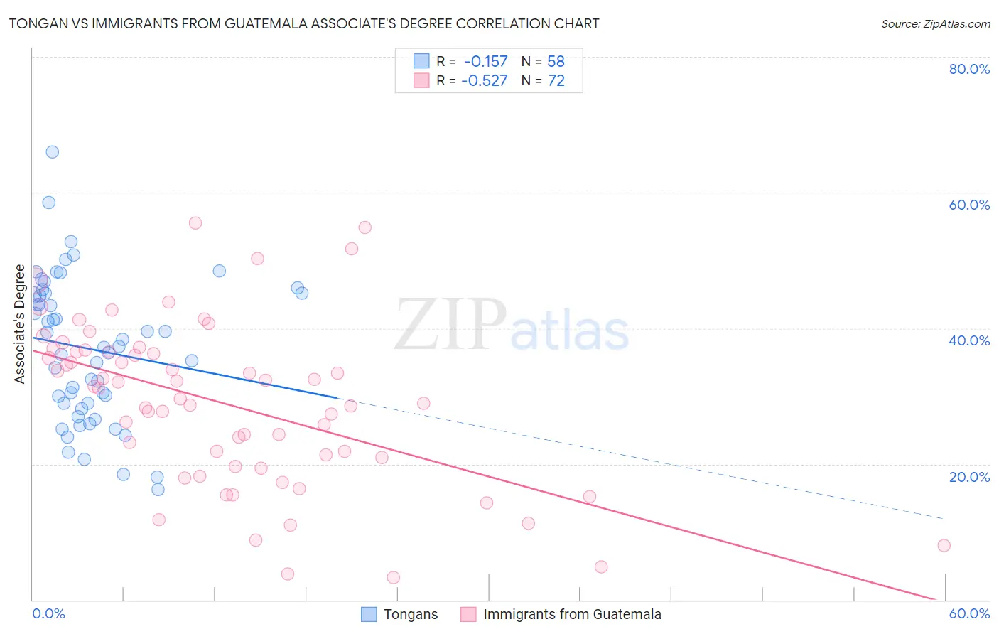 Tongan vs Immigrants from Guatemala Associate's Degree