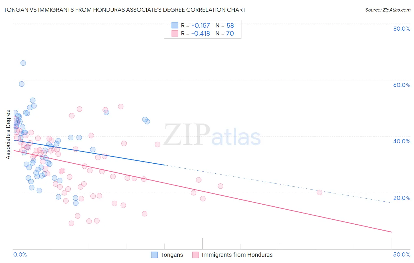 Tongan vs Immigrants from Honduras Associate's Degree
