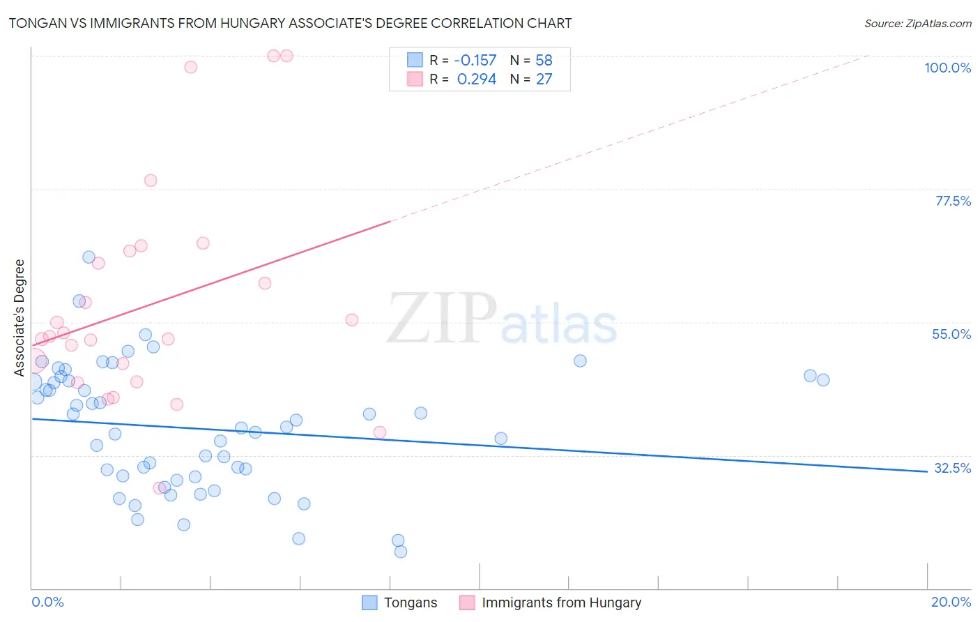Tongan vs Immigrants from Hungary Associate's Degree
