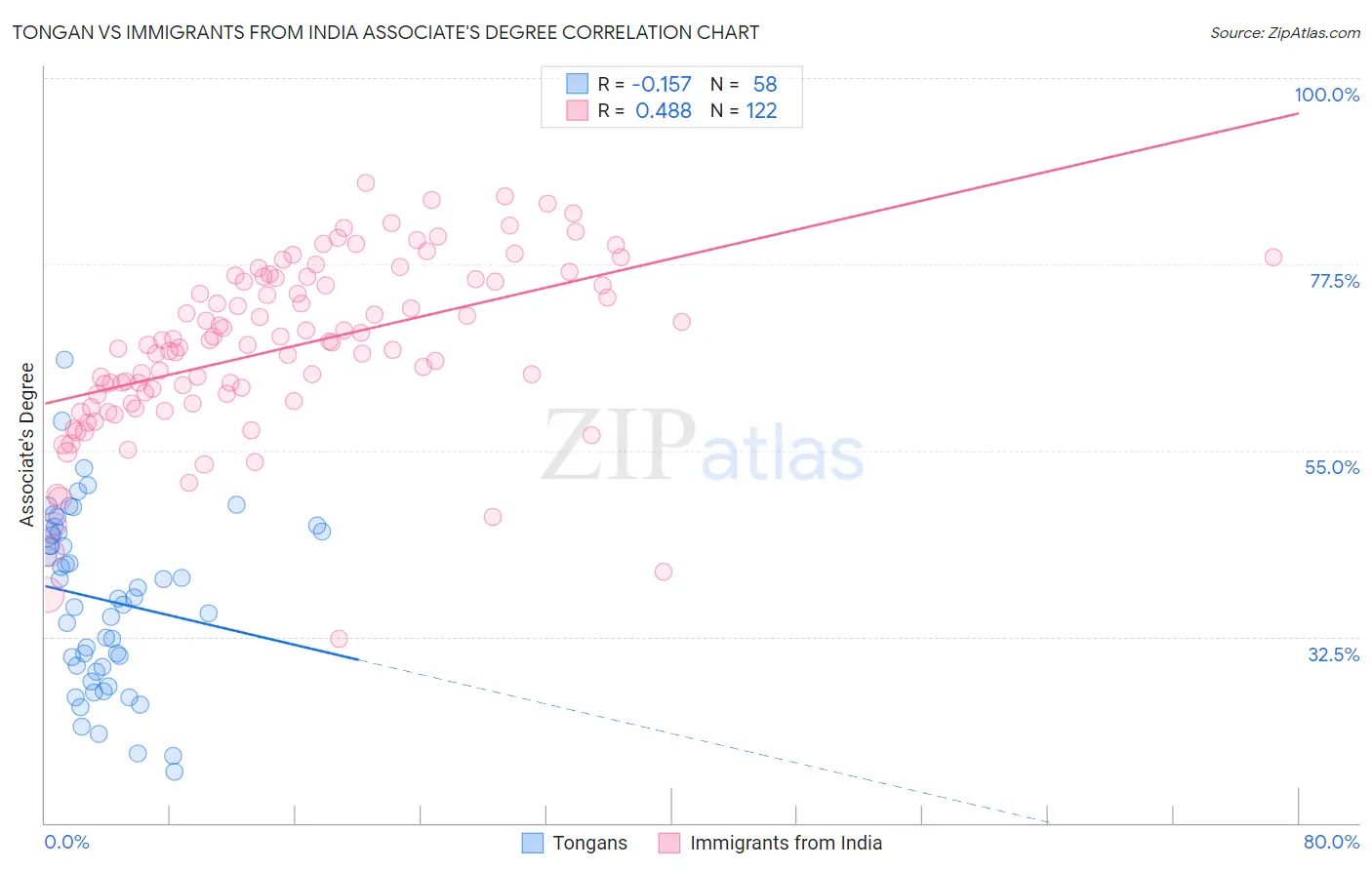 Tongan vs Immigrants from India Associate's Degree