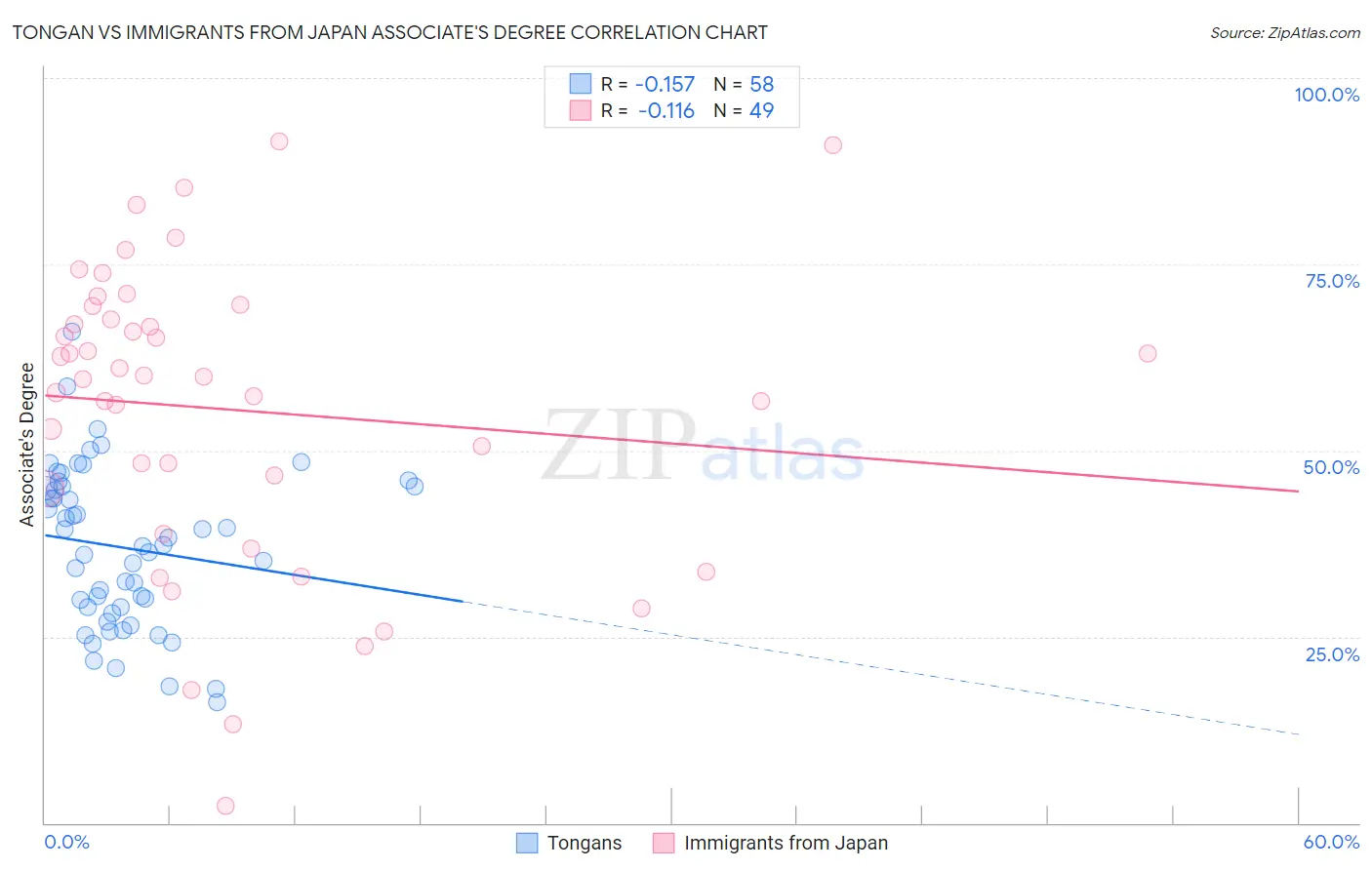 Tongan vs Immigrants from Japan Associate's Degree