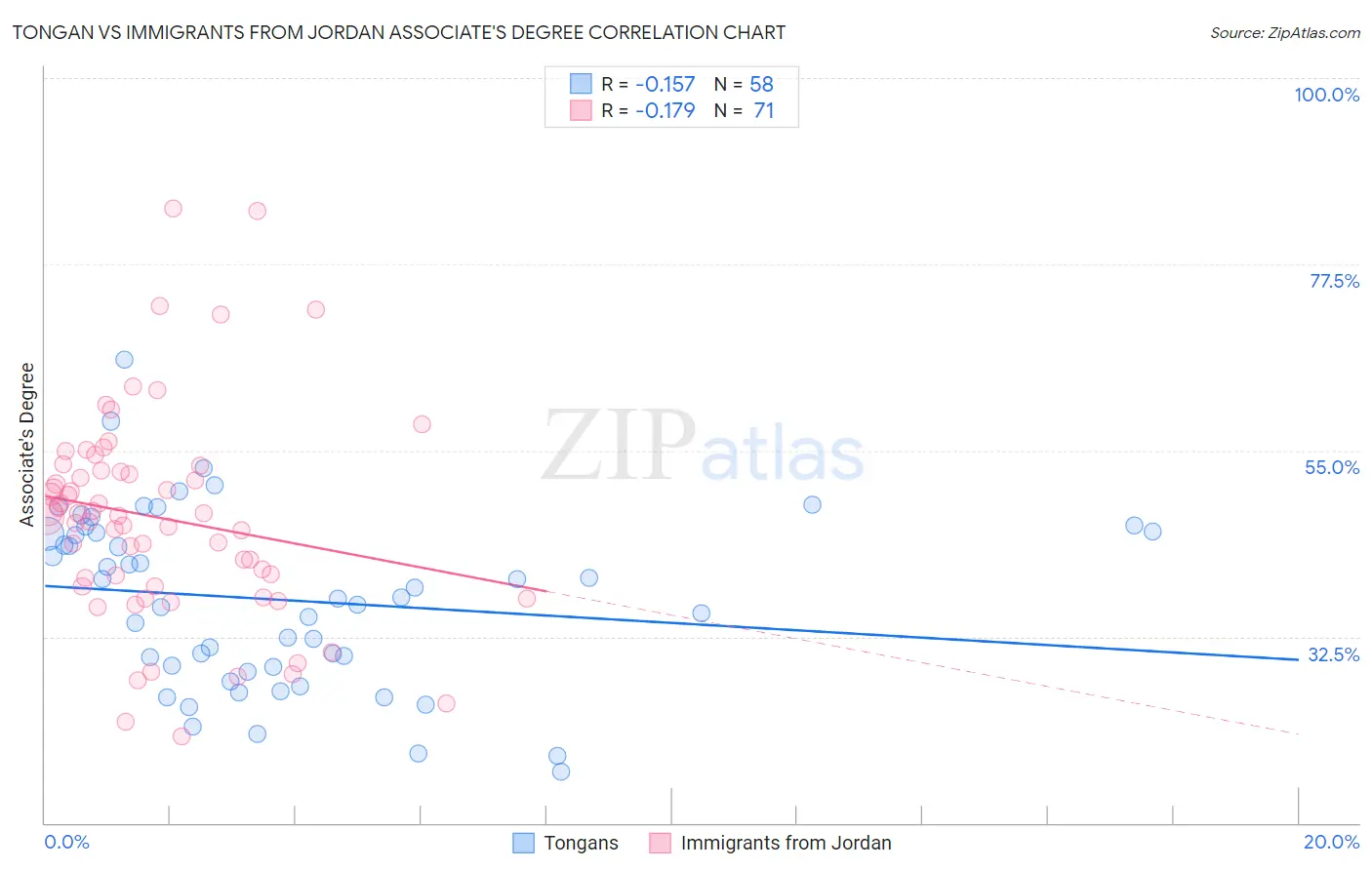 Tongan vs Immigrants from Jordan Associate's Degree