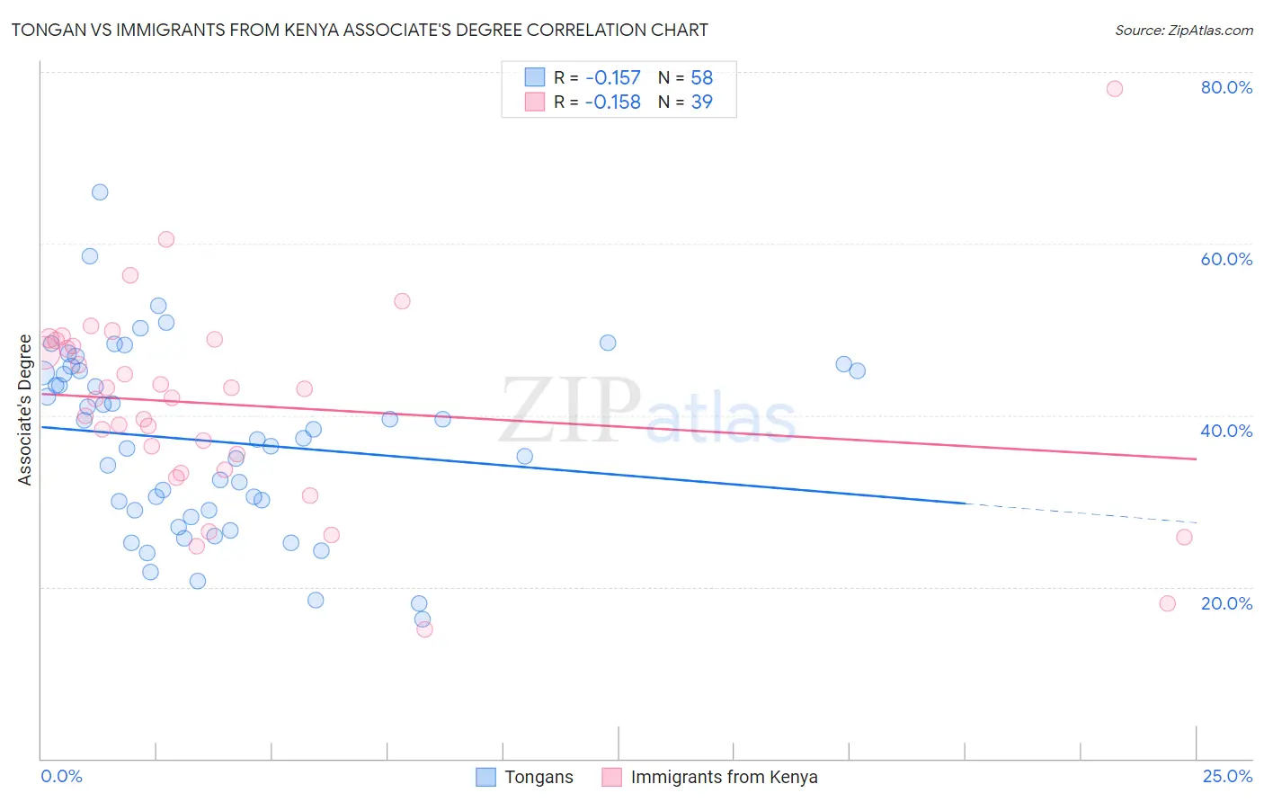 Tongan vs Immigrants from Kenya Associate's Degree