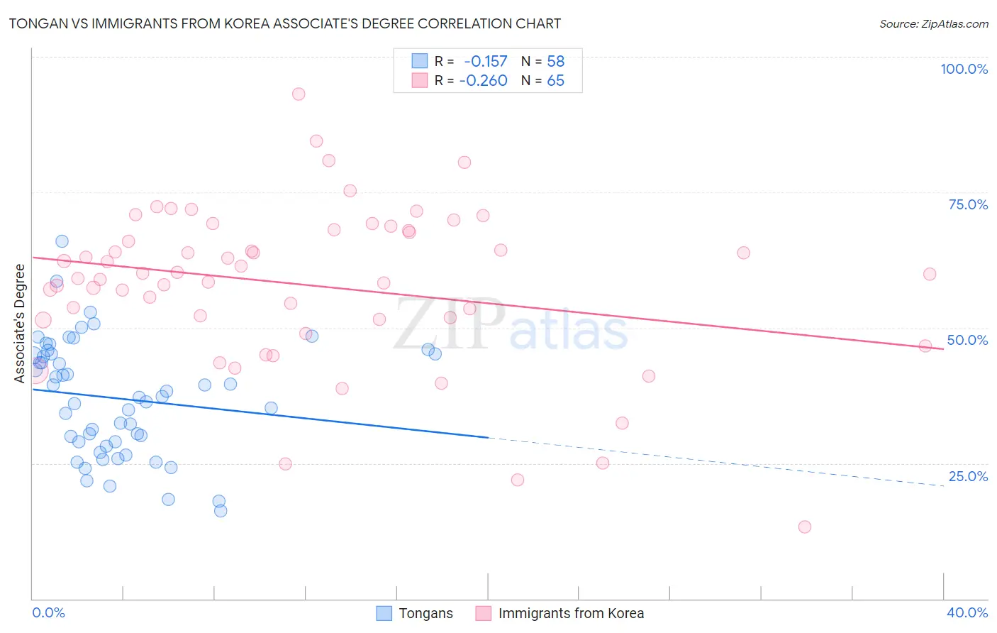 Tongan vs Immigrants from Korea Associate's Degree