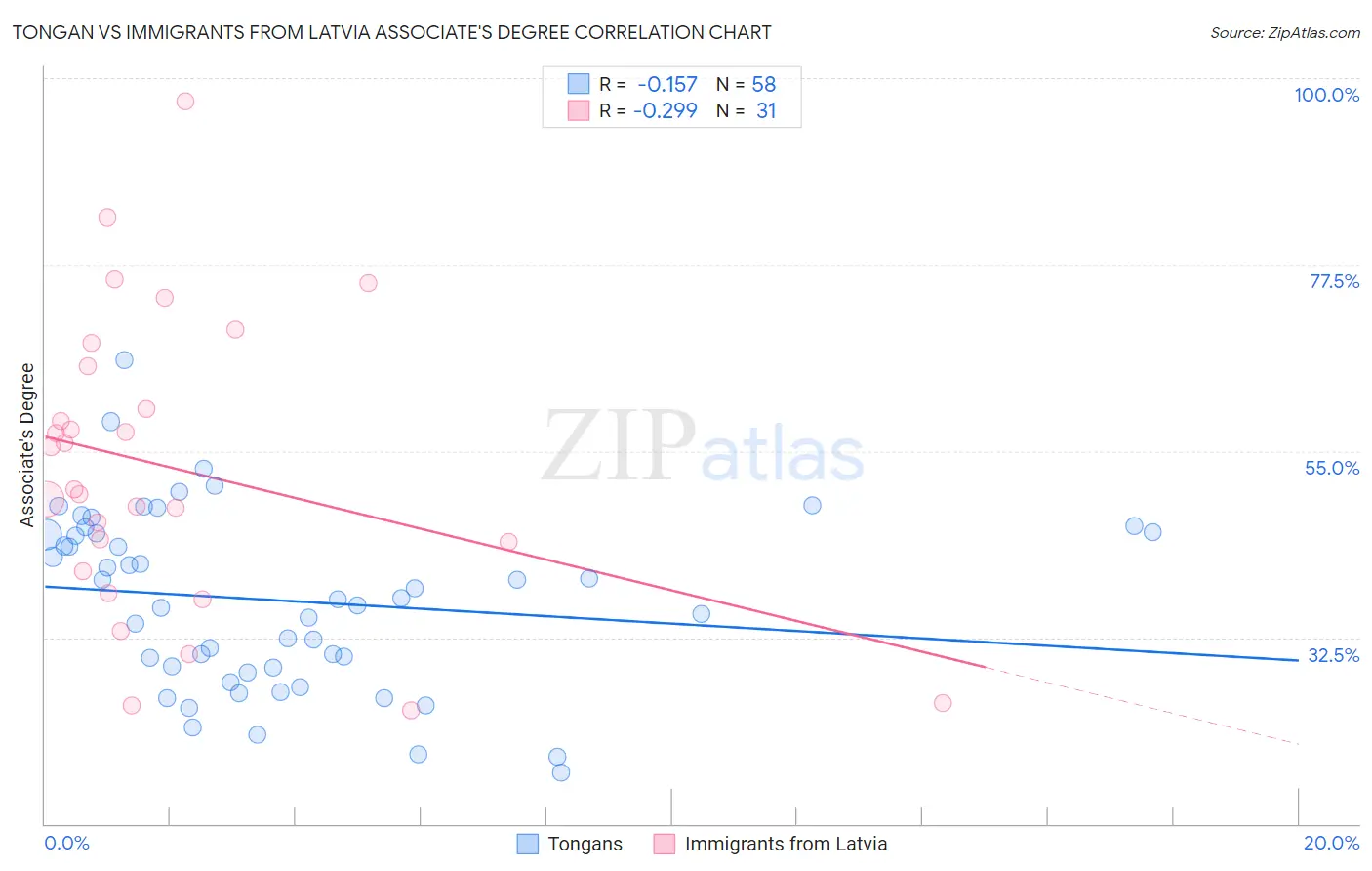 Tongan vs Immigrants from Latvia Associate's Degree