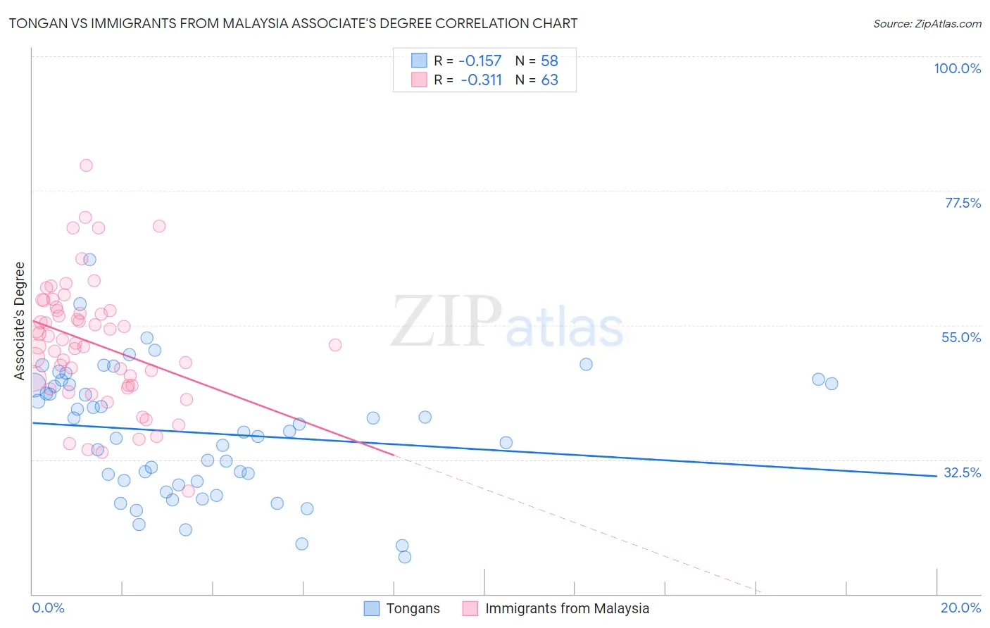 Tongan vs Immigrants from Malaysia Associate's Degree