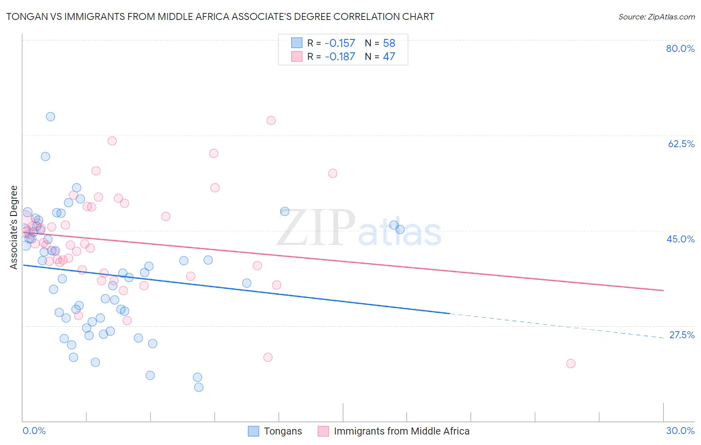 Tongan vs Immigrants from Middle Africa Associate's Degree