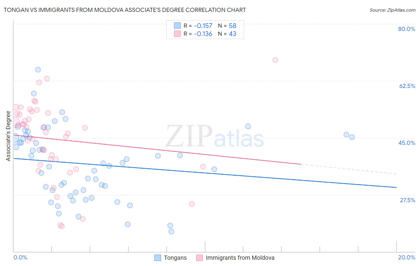 Tongan vs Immigrants from Moldova Associate's Degree