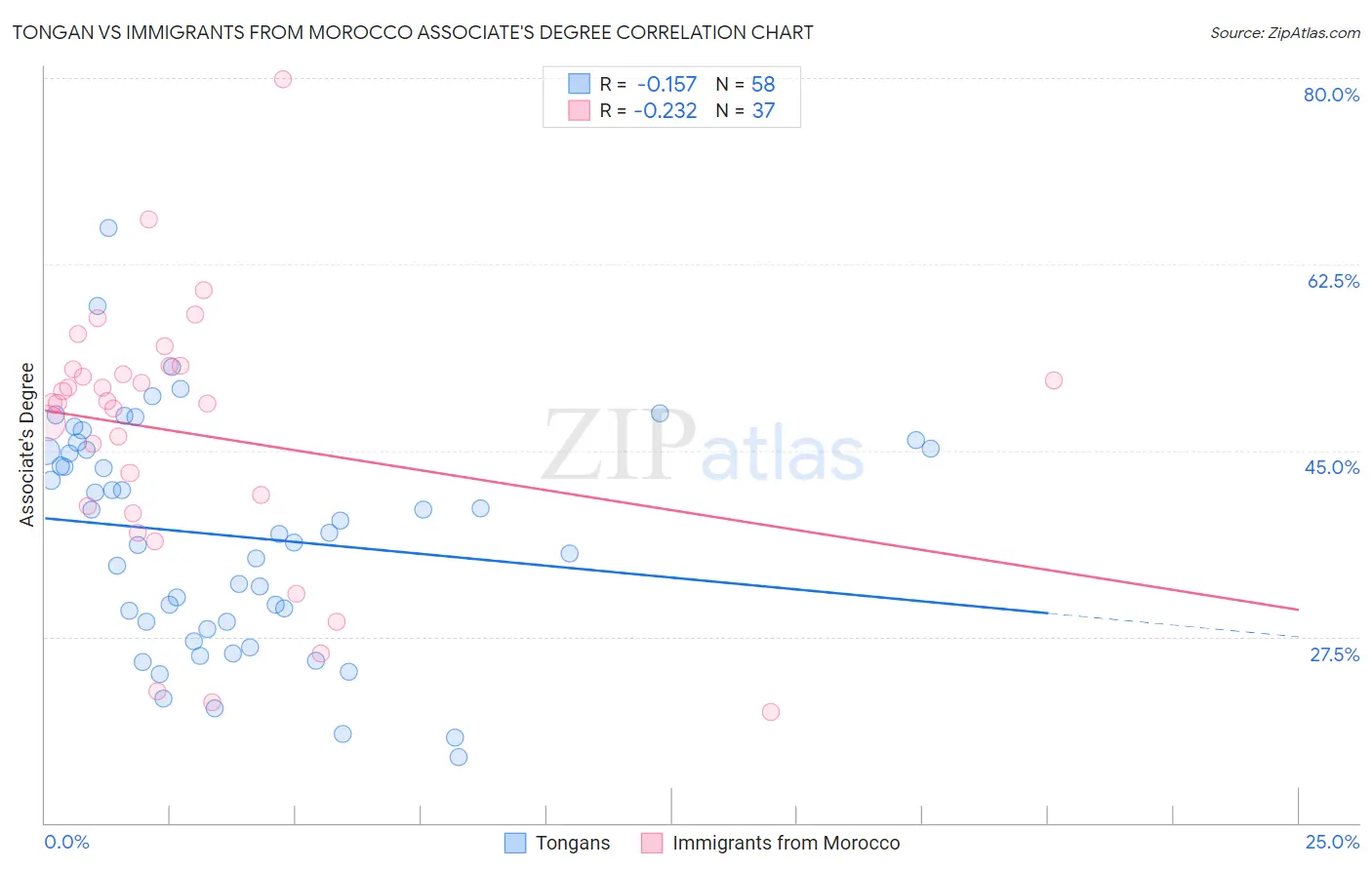 Tongan vs Immigrants from Morocco Associate's Degree