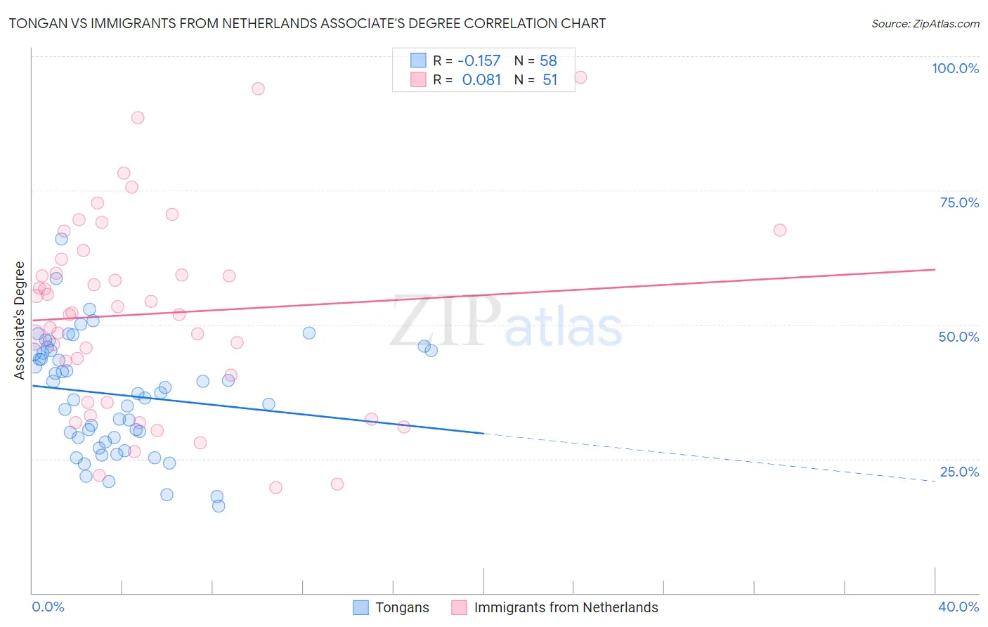 Tongan vs Immigrants from Netherlands Associate's Degree