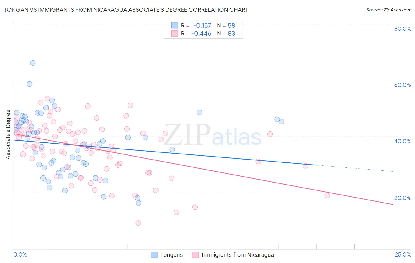 Tongan vs Immigrants from Nicaragua Associate's Degree