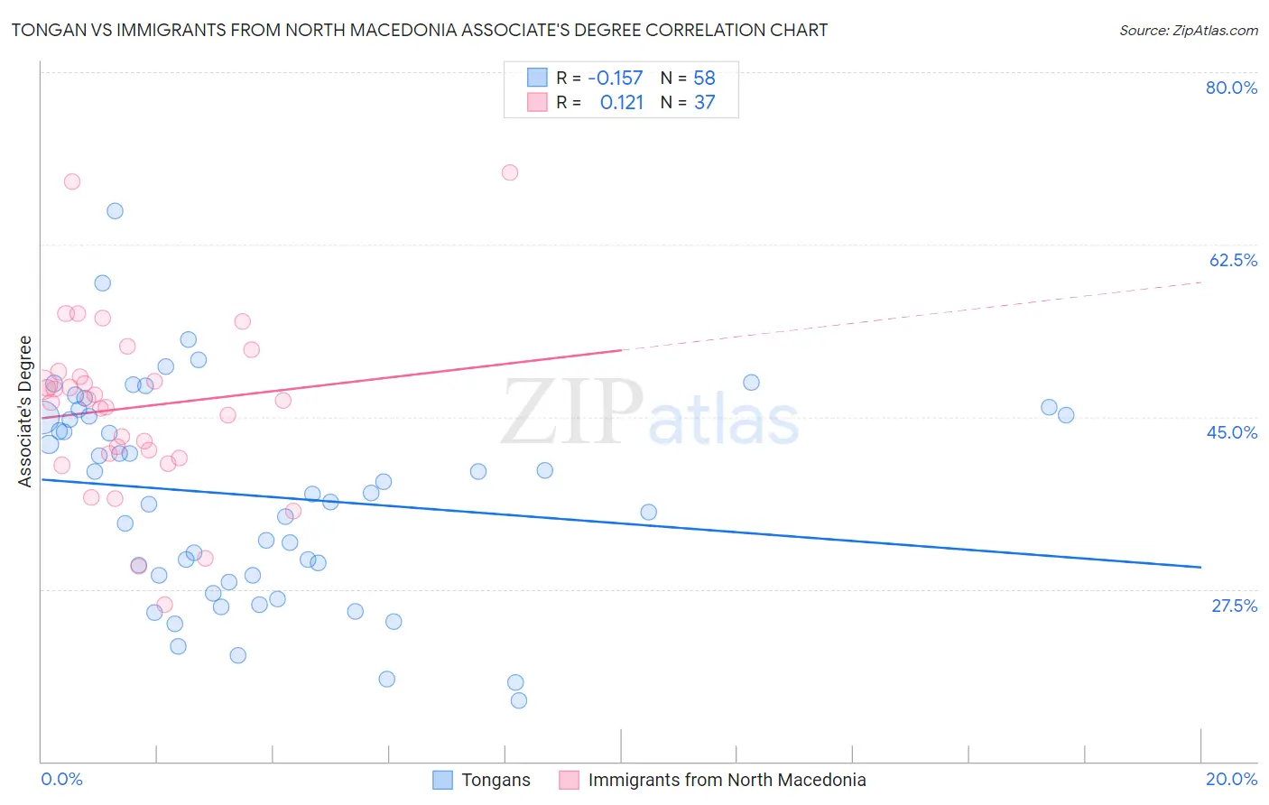 Tongan vs Immigrants from North Macedonia Associate's Degree