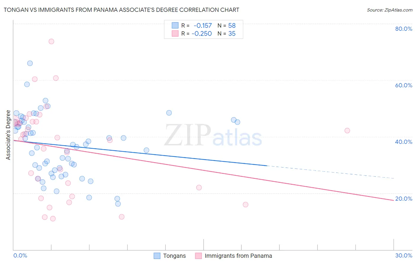 Tongan vs Immigrants from Panama Associate's Degree