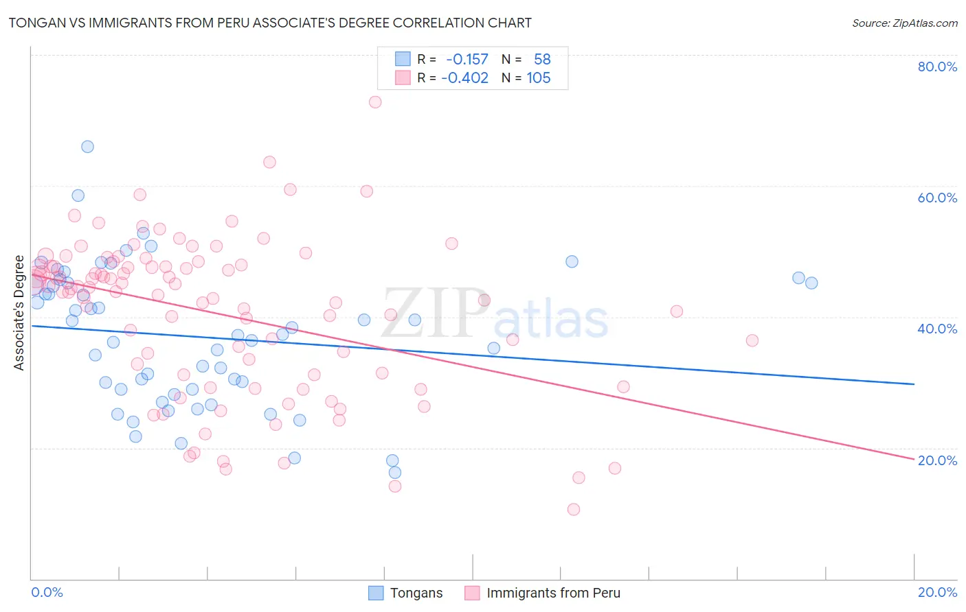 Tongan vs Immigrants from Peru Associate's Degree