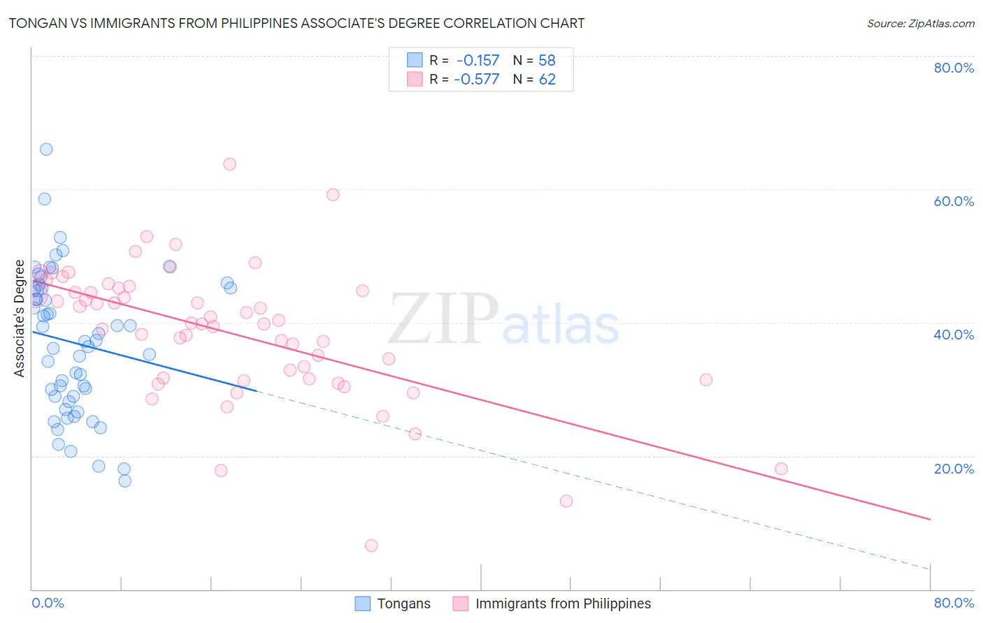 Tongan vs Immigrants from Philippines Associate's Degree