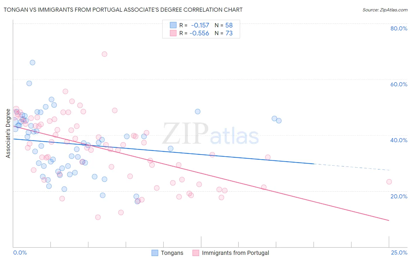 Tongan vs Immigrants from Portugal Associate's Degree