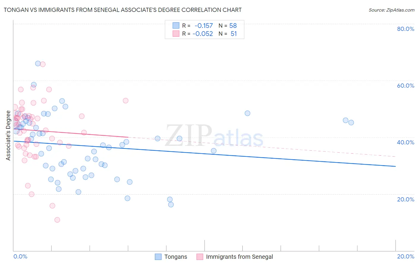 Tongan vs Immigrants from Senegal Associate's Degree