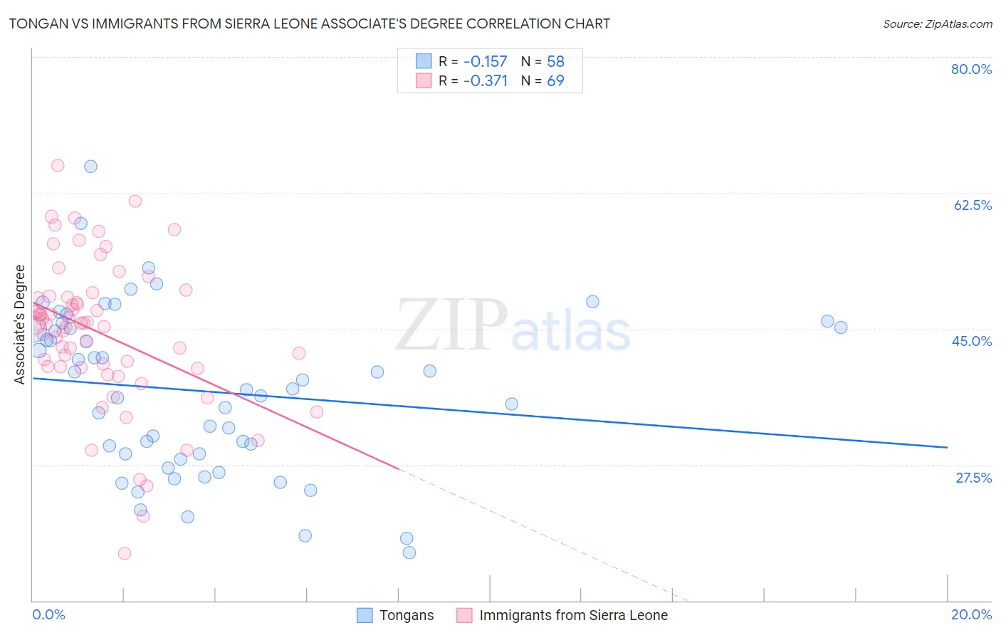 Tongan vs Immigrants from Sierra Leone Associate's Degree