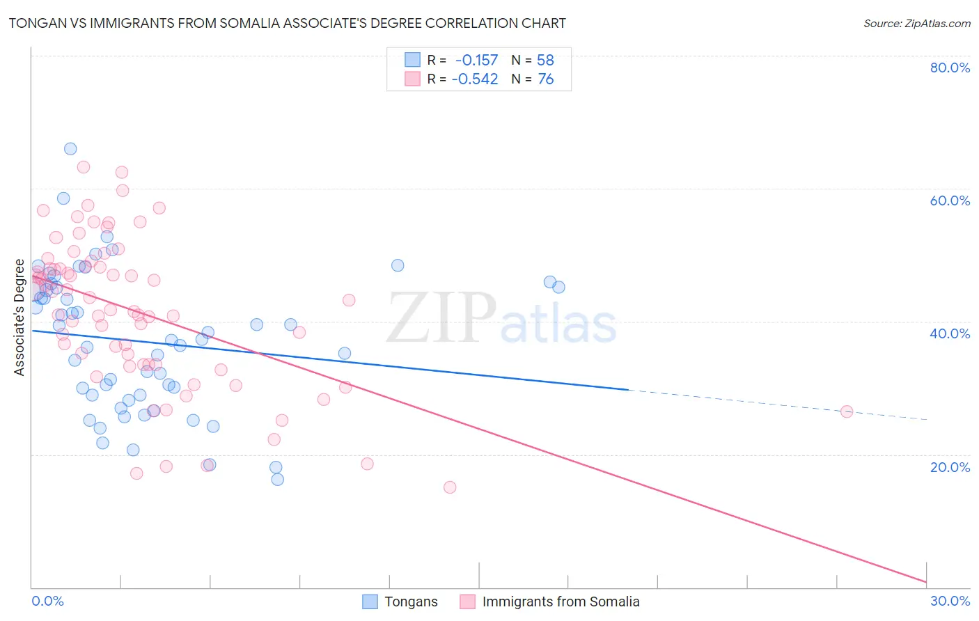 Tongan vs Immigrants from Somalia Associate's Degree