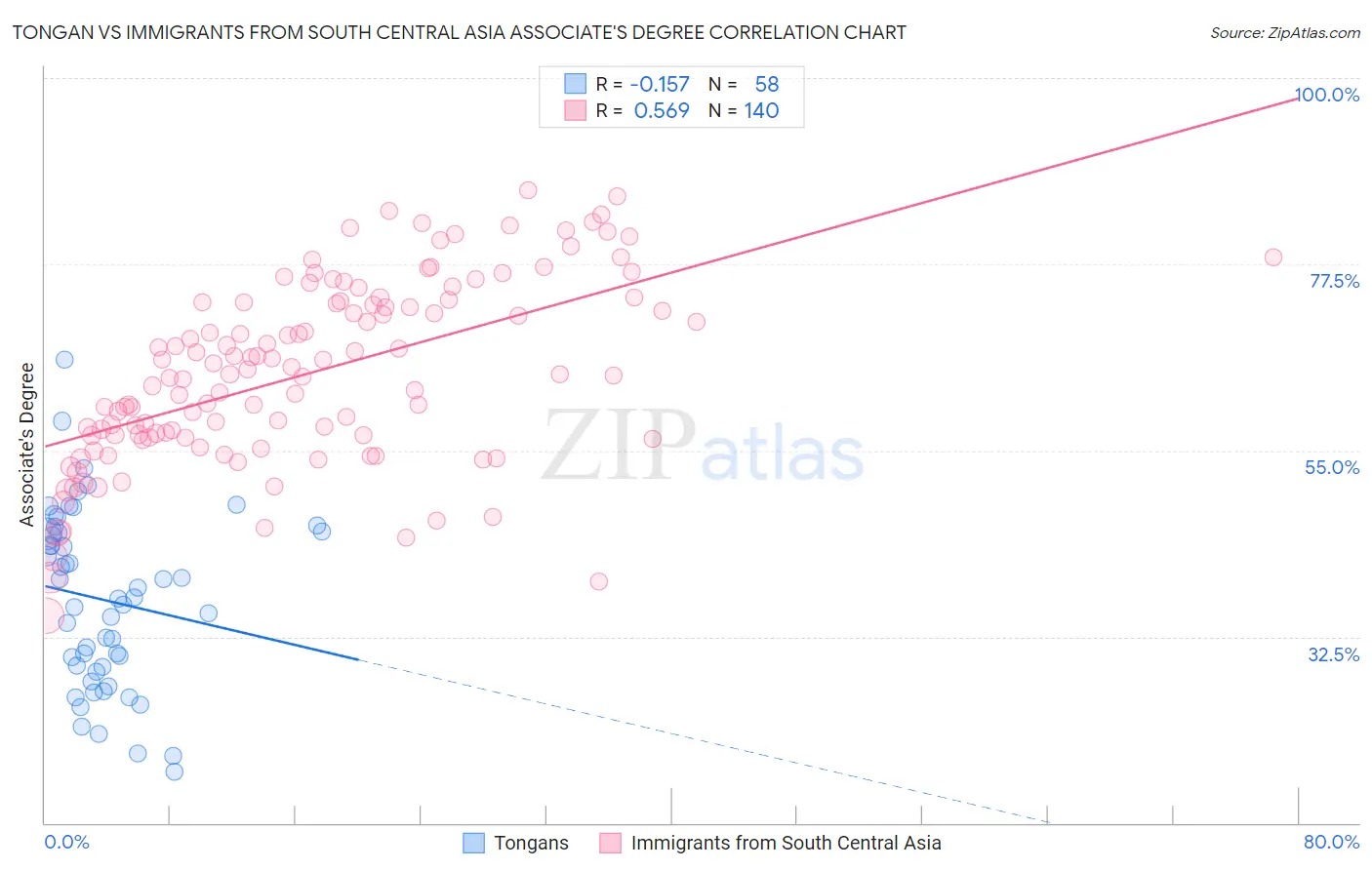 Tongan vs Immigrants from South Central Asia Associate's Degree