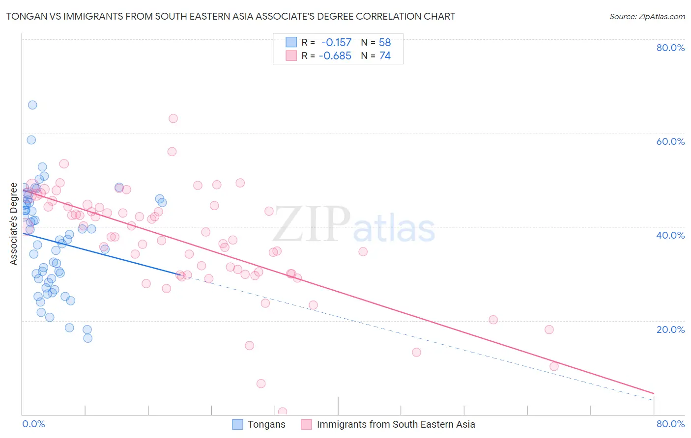 Tongan vs Immigrants from South Eastern Asia Associate's Degree