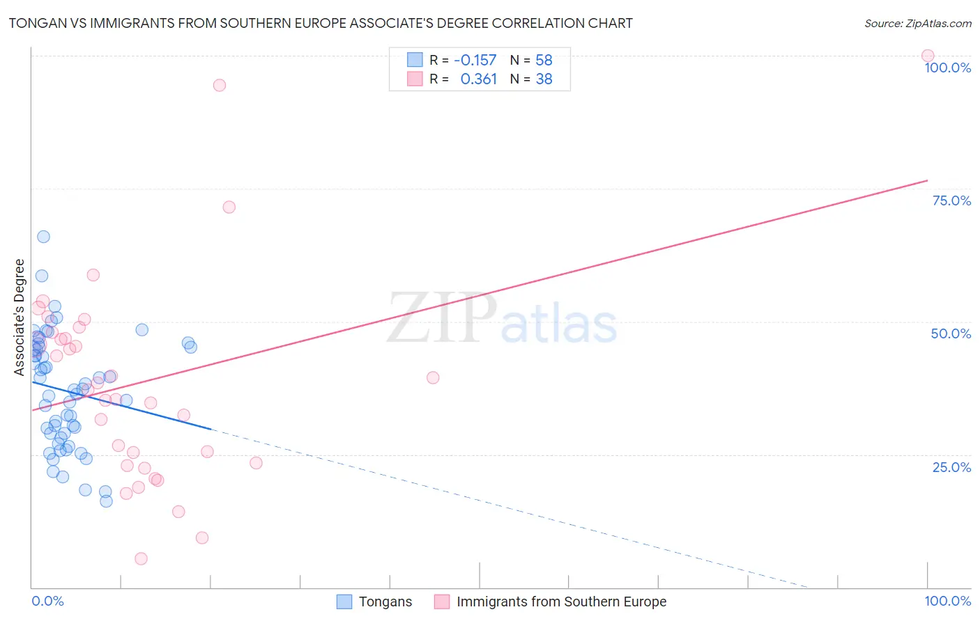 Tongan vs Immigrants from Southern Europe Associate's Degree