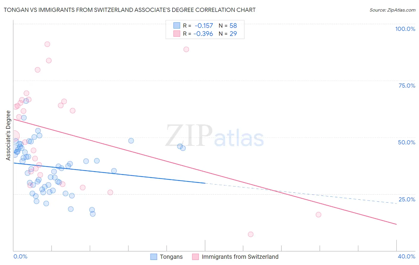 Tongan vs Immigrants from Switzerland Associate's Degree