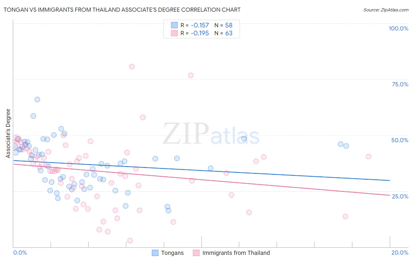 Tongan vs Immigrants from Thailand Associate's Degree