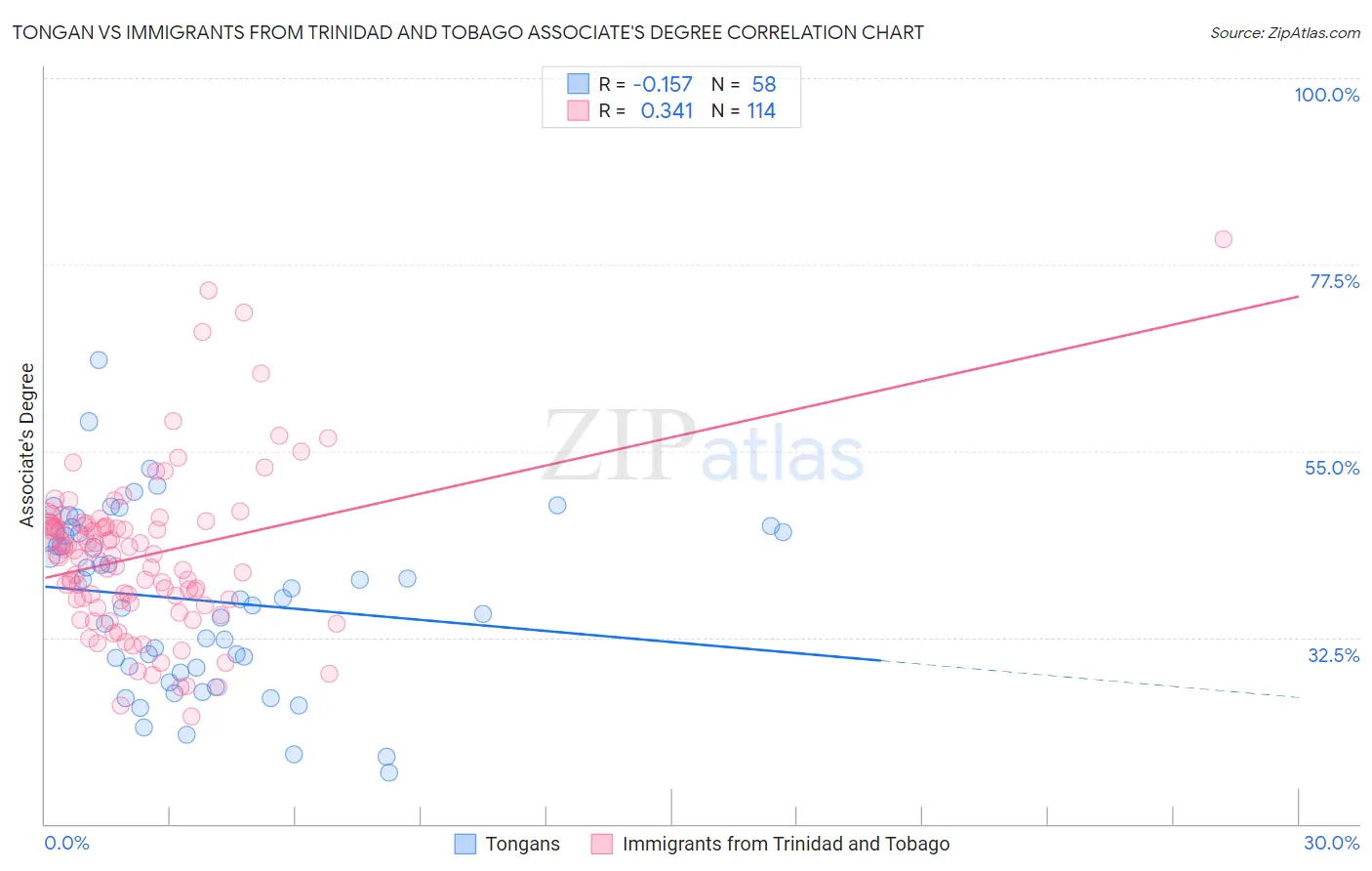 Tongan vs Immigrants from Trinidad and Tobago Associate's Degree