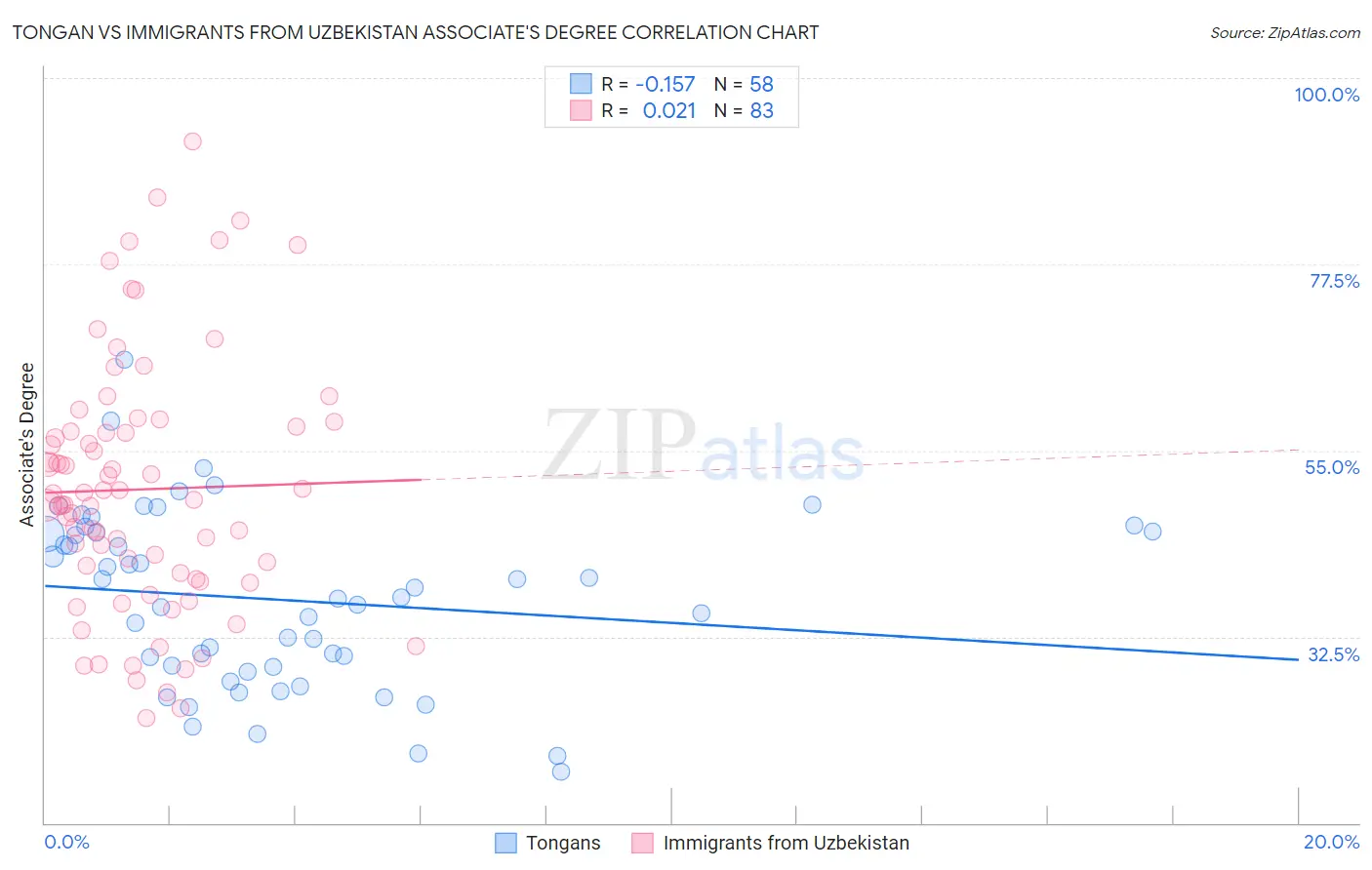 Tongan vs Immigrants from Uzbekistan Associate's Degree