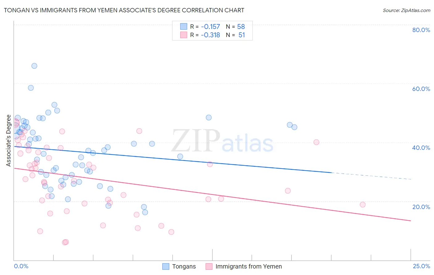 Tongan vs Immigrants from Yemen Associate's Degree