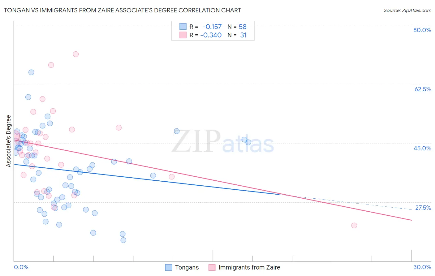 Tongan vs Immigrants from Zaire Associate's Degree