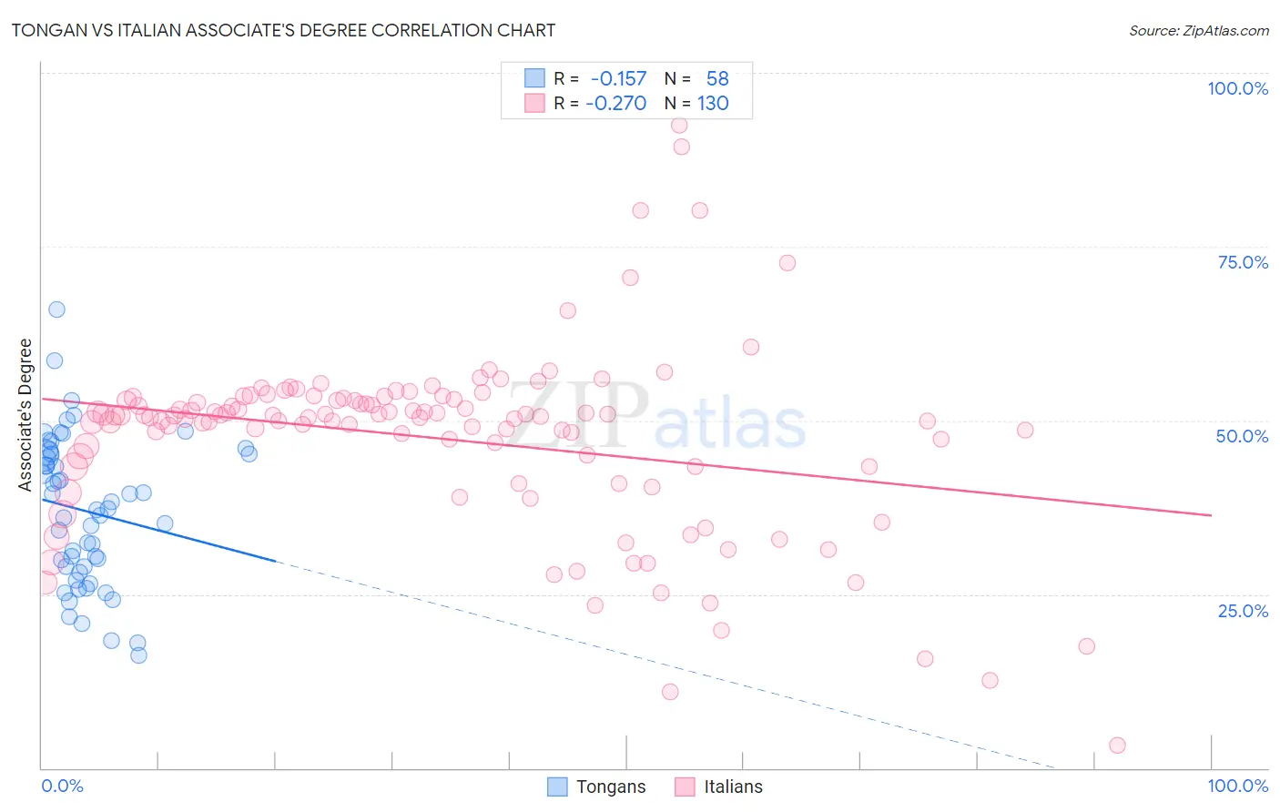 Tongan vs Italian Associate's Degree