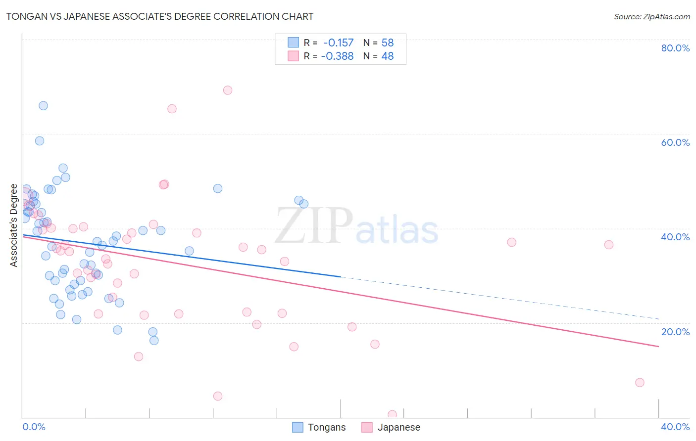 Tongan vs Japanese Associate's Degree