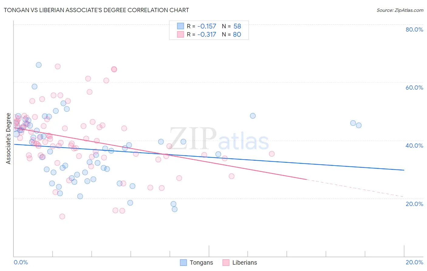 Tongan vs Liberian Associate's Degree