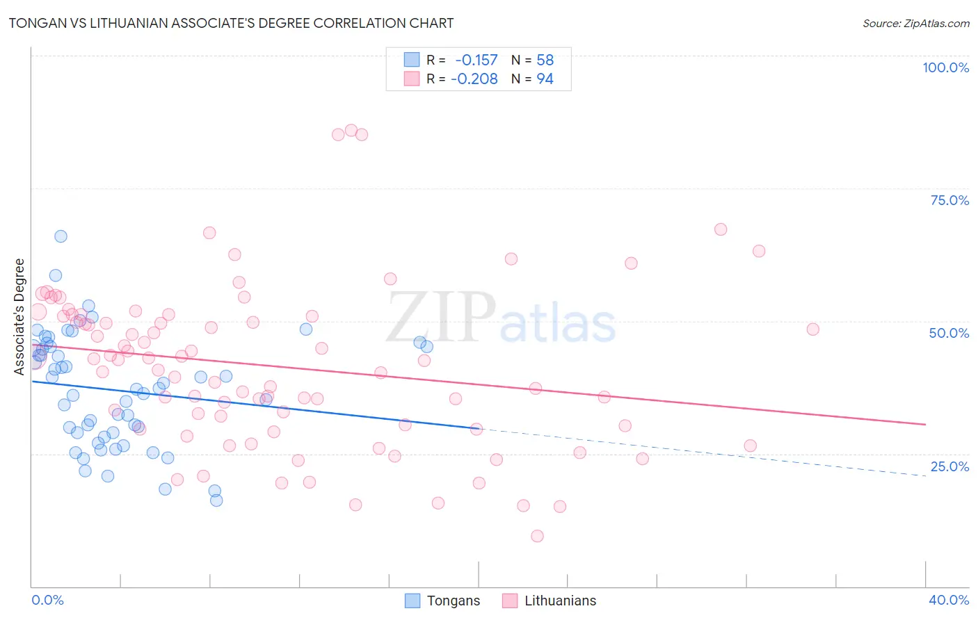 Tongan vs Lithuanian Associate's Degree