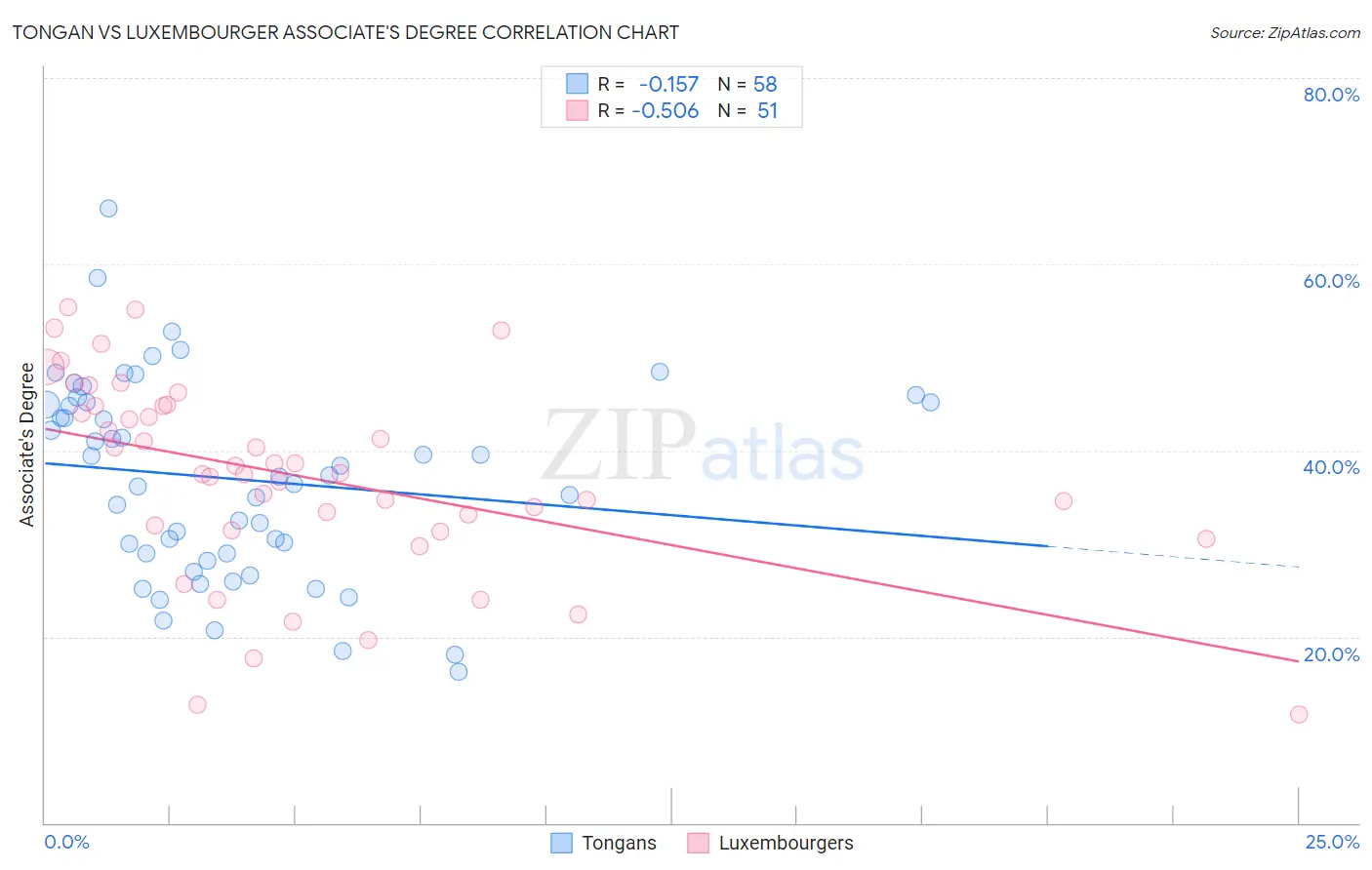 Tongan vs Luxembourger Associate's Degree