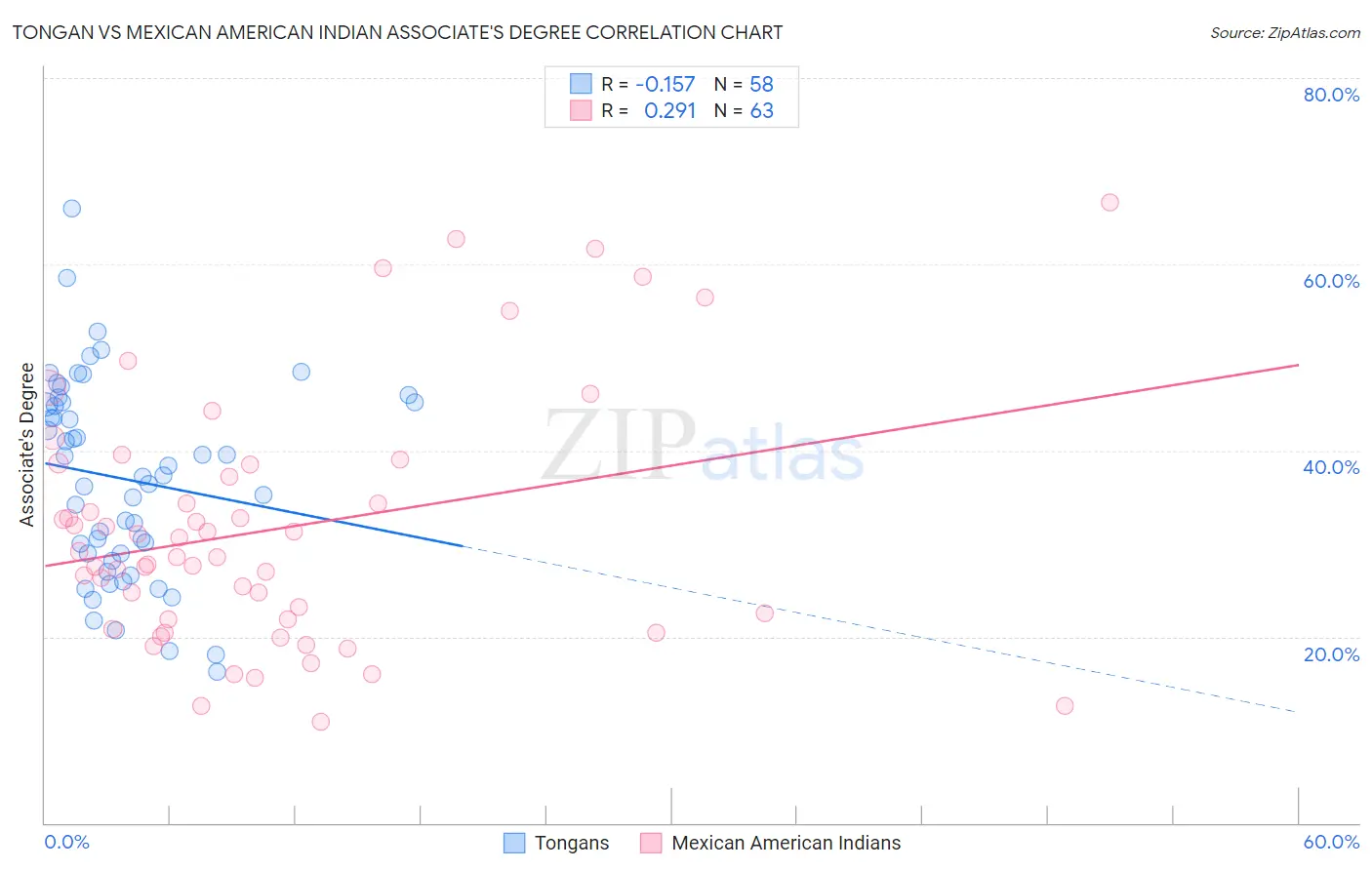 Tongan vs Mexican American Indian Associate's Degree