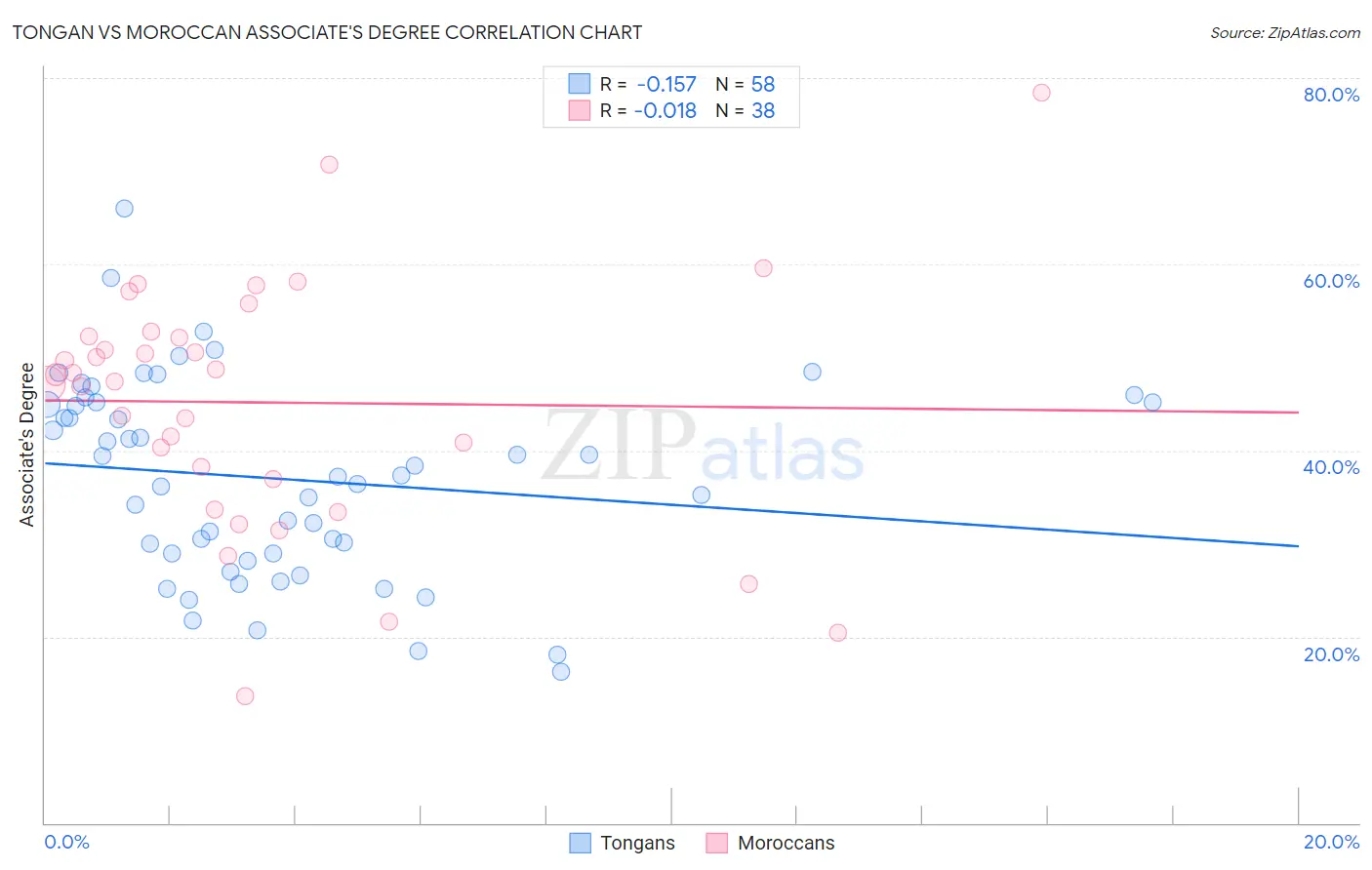 Tongan vs Moroccan Associate's Degree