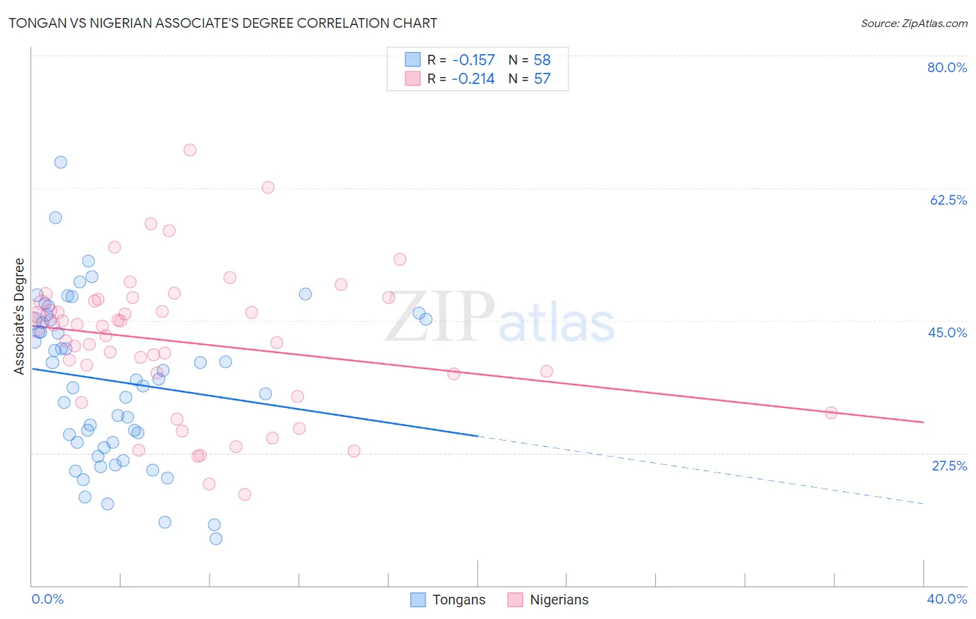 Tongan vs Nigerian Associate's Degree