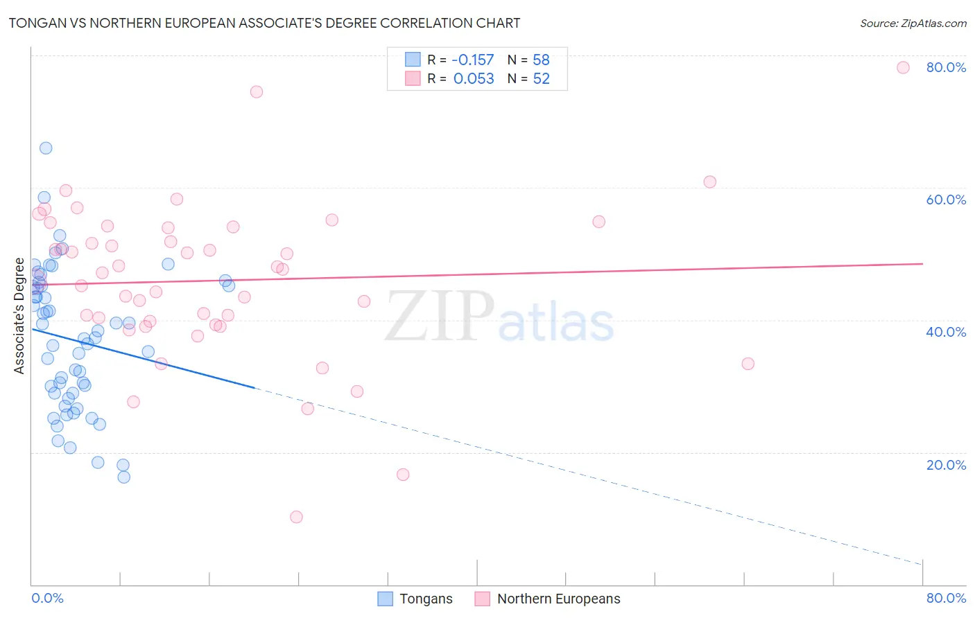 Tongan vs Northern European Associate's Degree