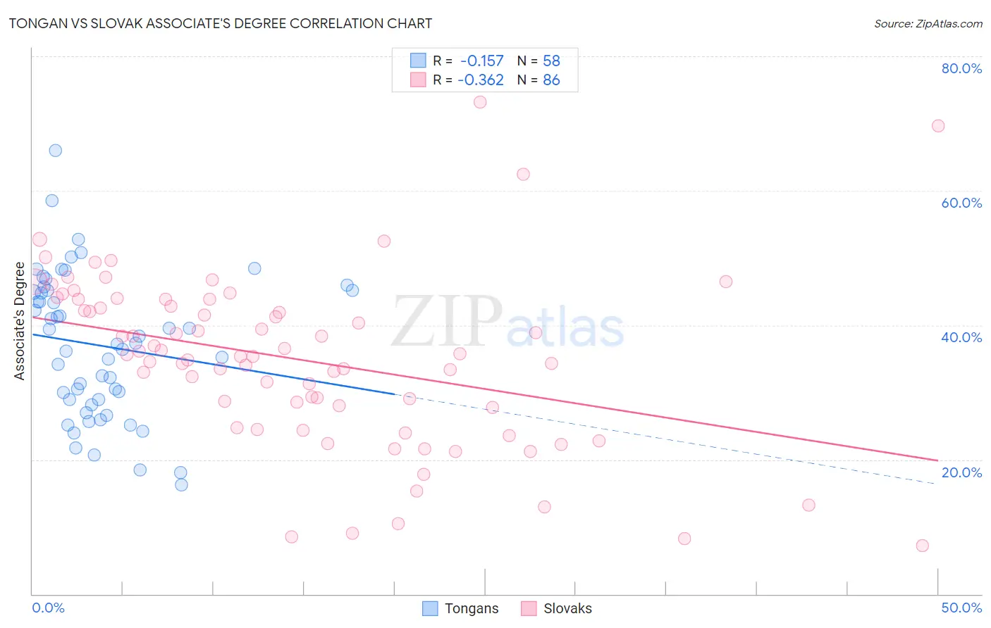 Tongan vs Slovak Associate's Degree