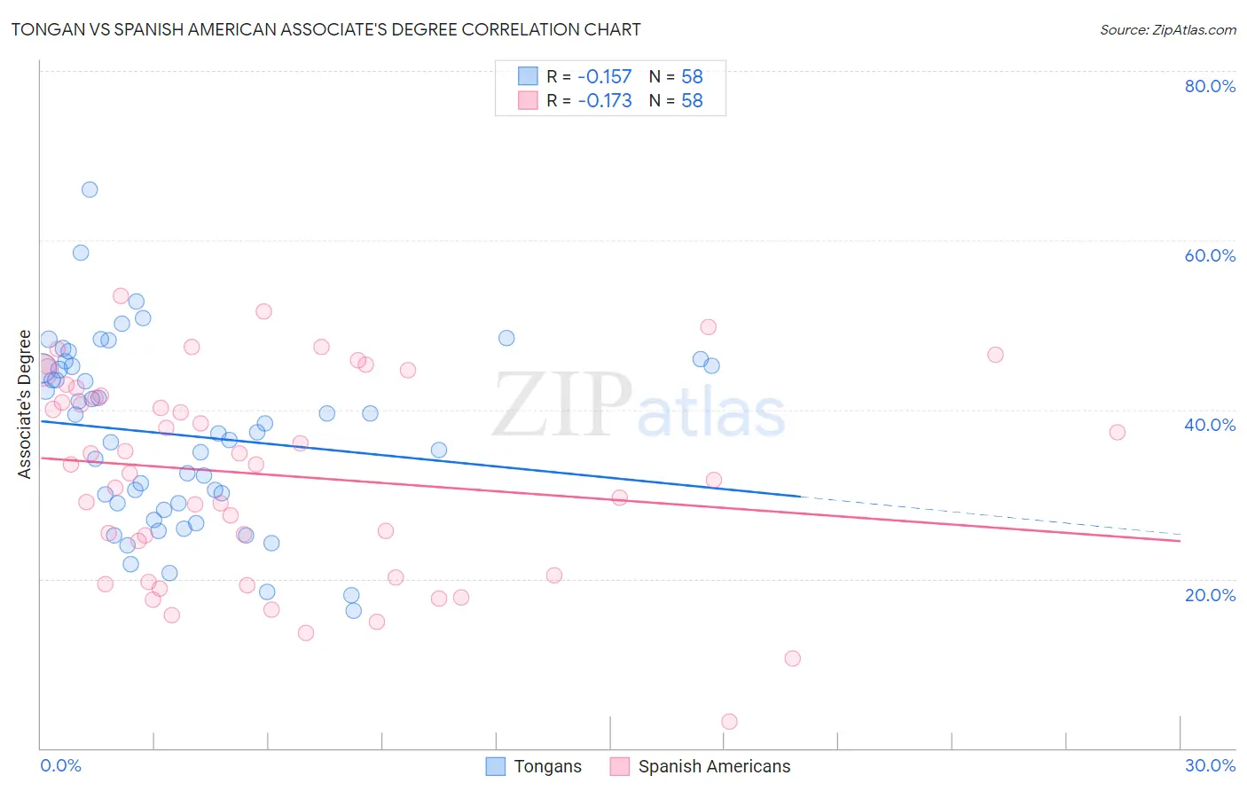 Tongan vs Spanish American Associate's Degree