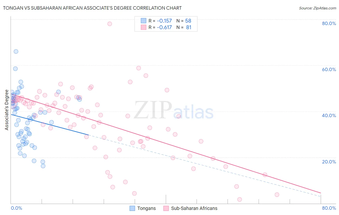 Tongan vs Subsaharan African Associate's Degree