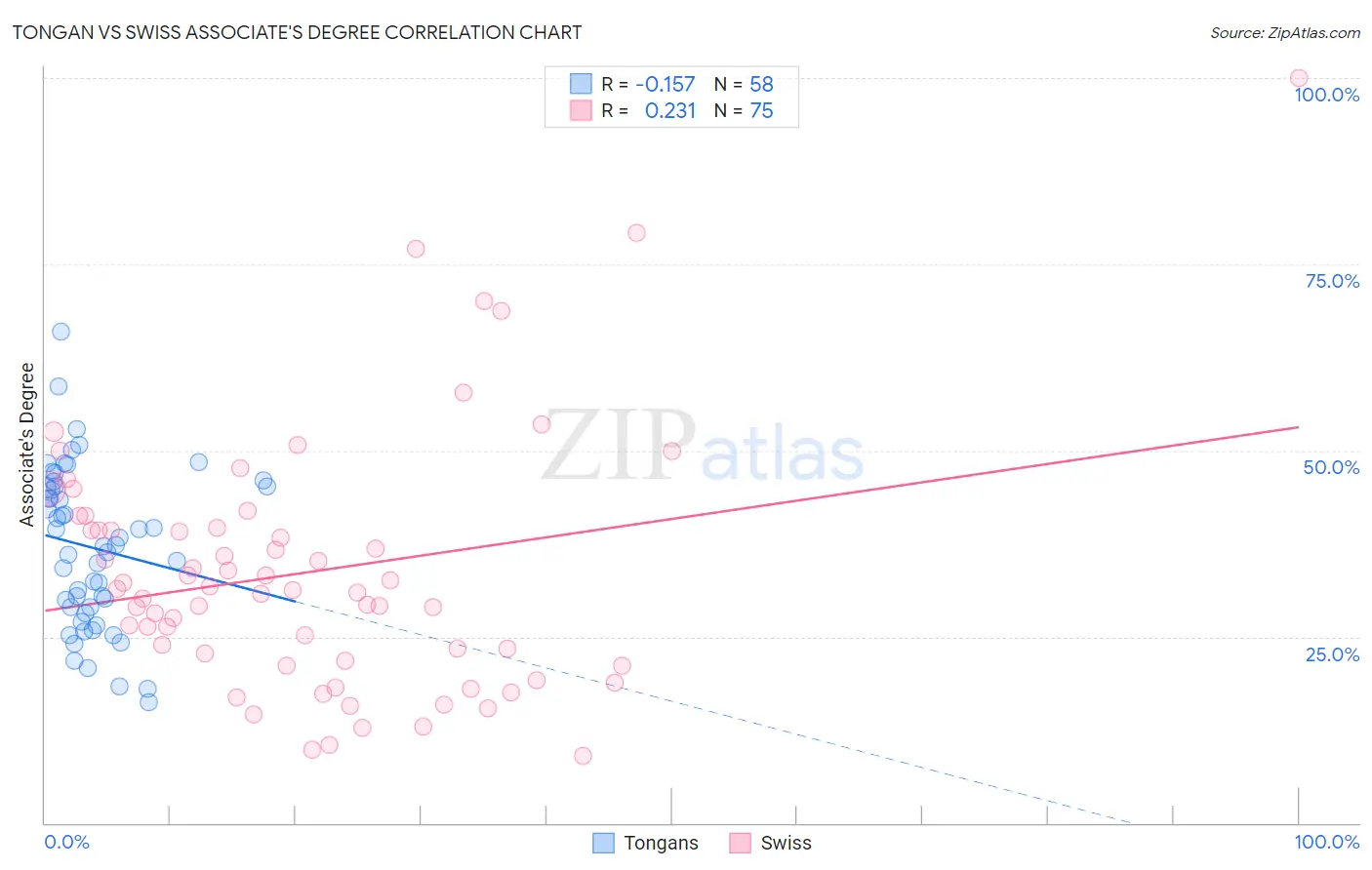 Tongan vs Swiss Associate's Degree