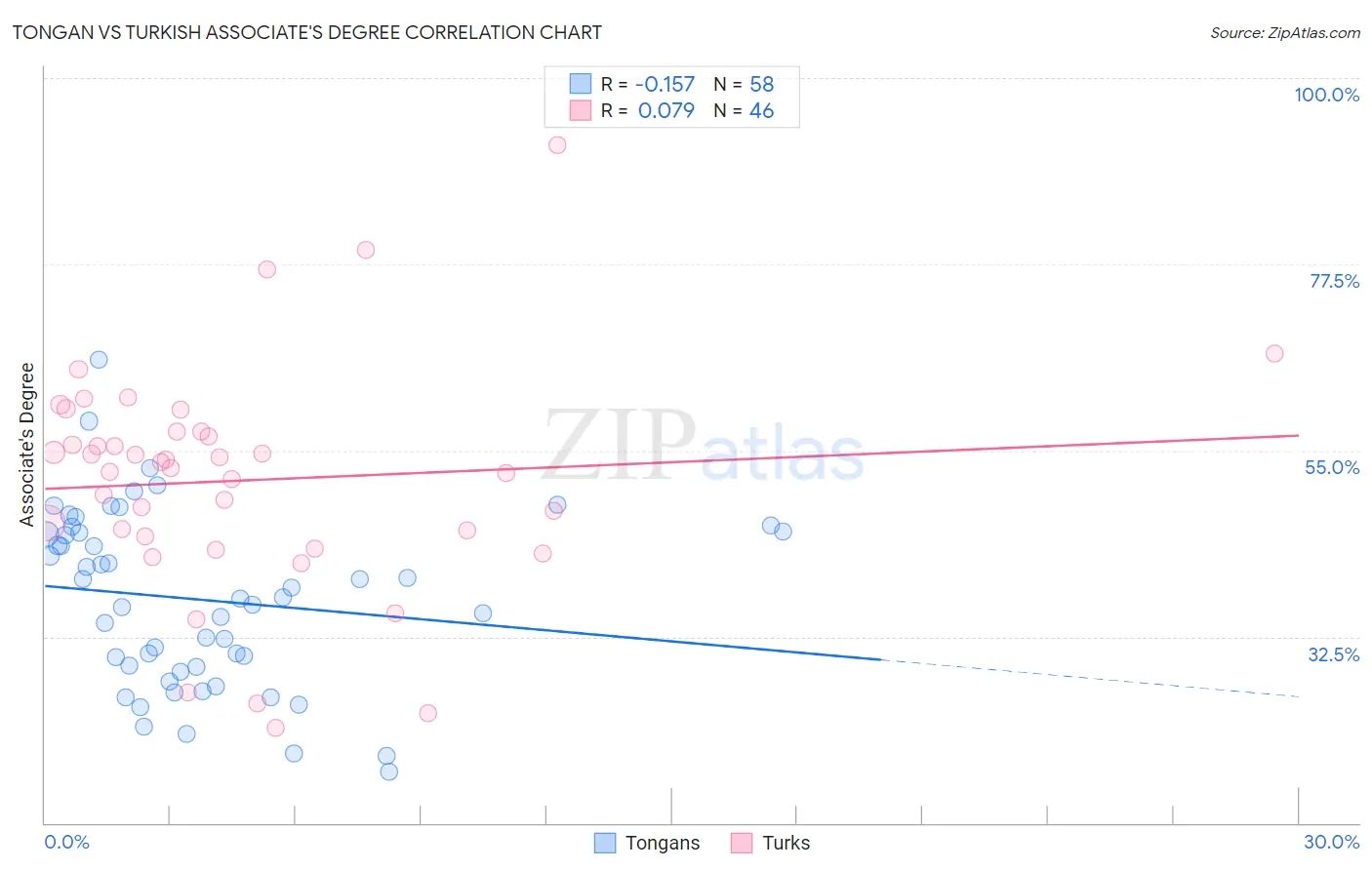 Tongan vs Turkish Associate's Degree