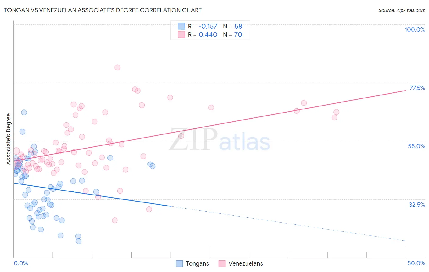 Tongan vs Venezuelan Associate's Degree