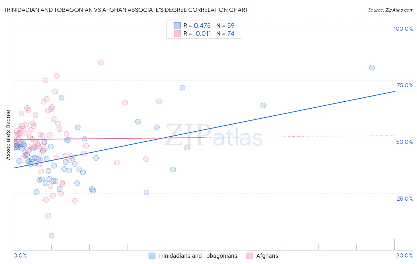 Trinidadian and Tobagonian vs Afghan Associate's Degree