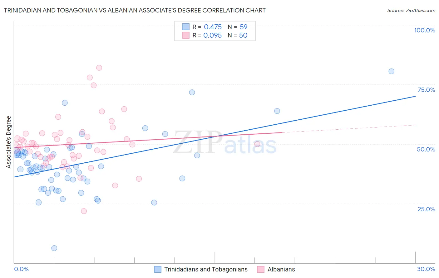 Trinidadian and Tobagonian vs Albanian Associate's Degree