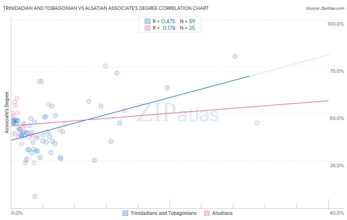 Trinidadian and Tobagonian vs Alsatian Associate's Degree